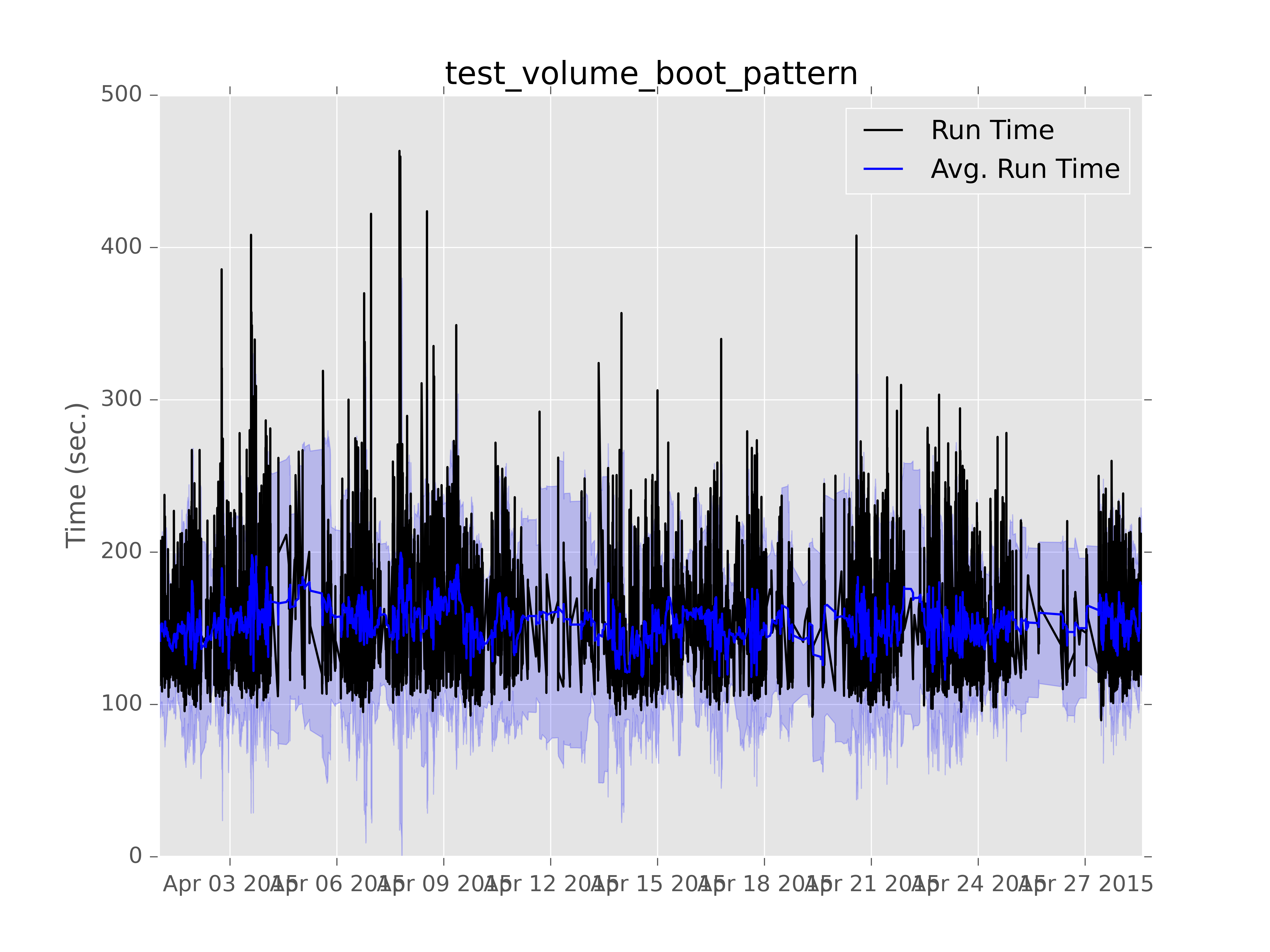 test-volume-boot-pattern