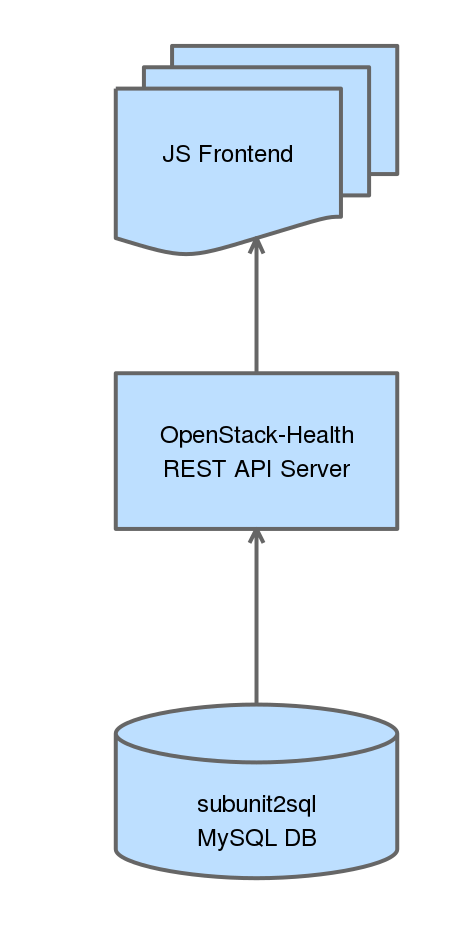 openstack-health